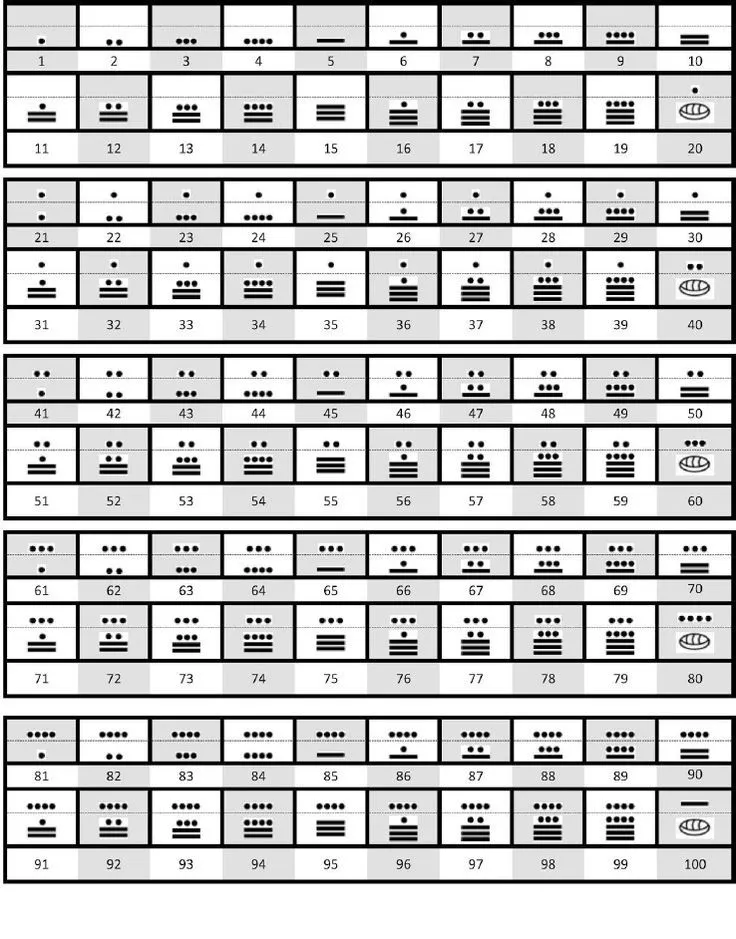 Numeros Mayas Del 1 Al 500 | Numeros mayas, Numeros en maya, Sistema maya