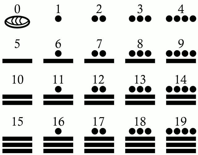 Números Mayas: El Sistema de Numeración Maya - Simboloteca Números Mayas: El Sistema de Numeración Maya - Simboloteca