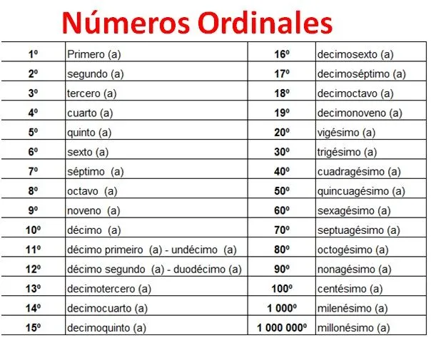 Los numeros ordinales en inglés del 1 al 100 - Imagui Los numeros ordinales en inglés del 1 al 100 - Imagui