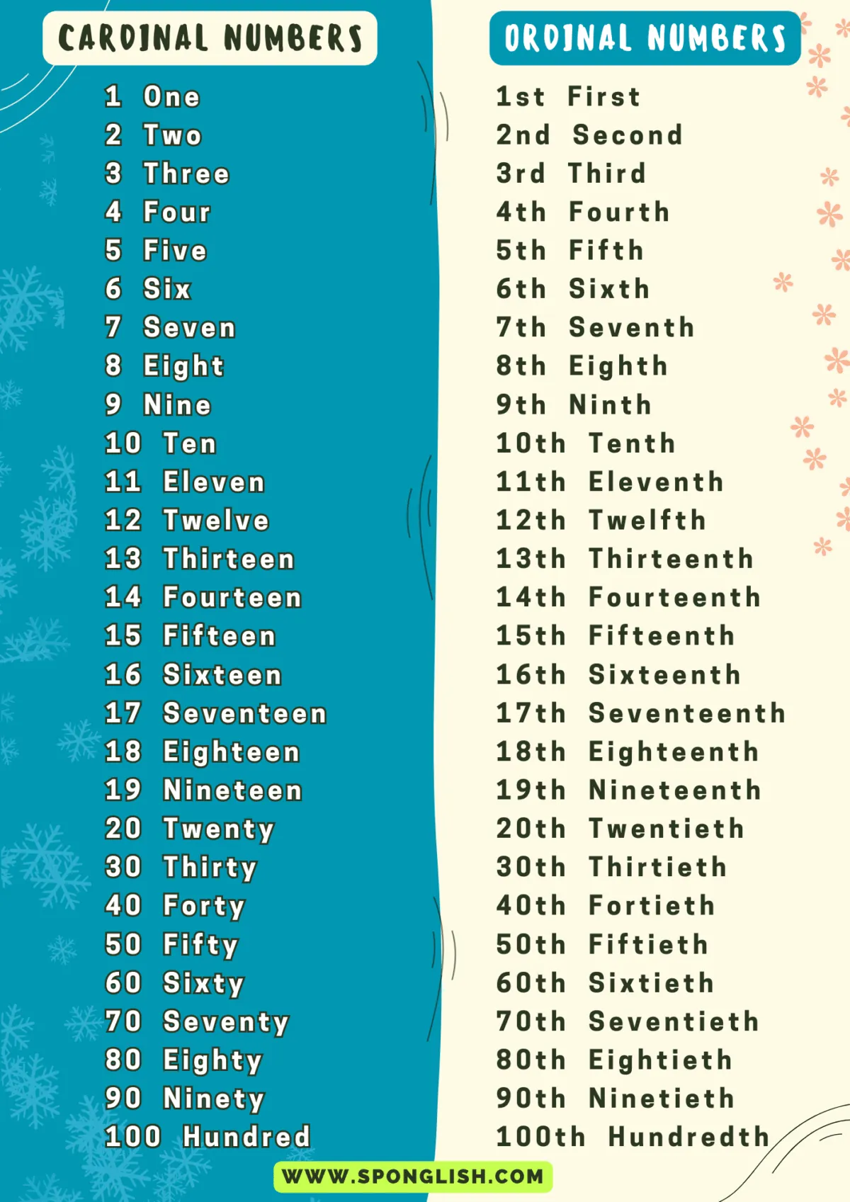 Números Ordinales en inglés del 1 al 100 - ¿Cómo usarlos? Números Ordinales en inglés del 1 al 100 - ¿Cómo usarlos?