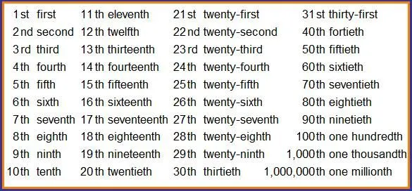Los numeros ordinales en inglés del 1 al 50 - Imagui