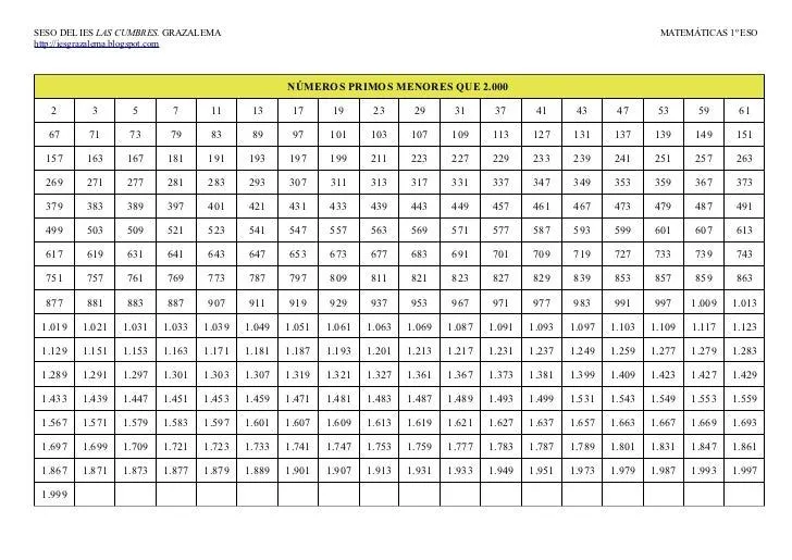 Cuales son los numeros primos que hay del 1 al 1000 - Imagui