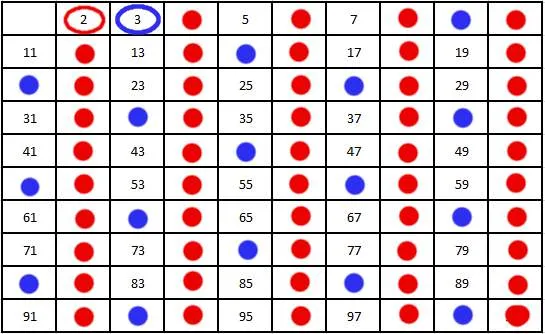 Números primos con la criba de Eratóstenes - Experimentos para ... Números primos con la criba de Eratóstenes - Experimentos para ...