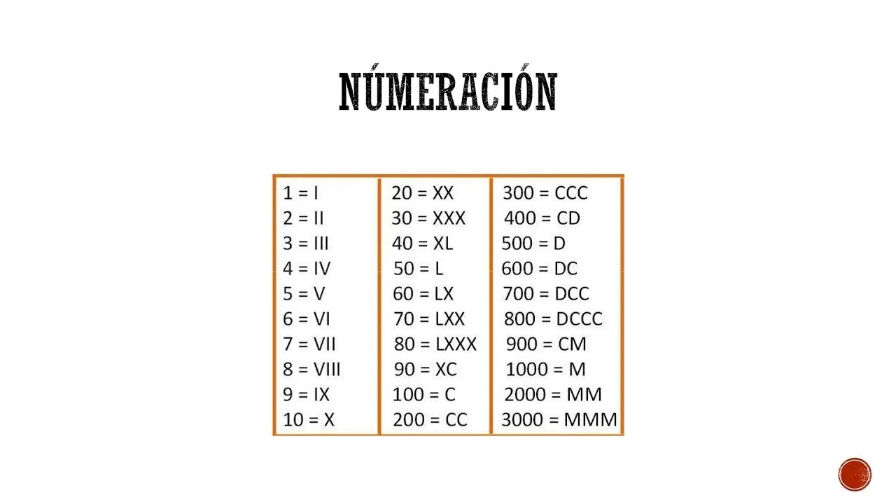 NÚMEROS ROMANOS DEL 1000 AL 3000 - YouTube