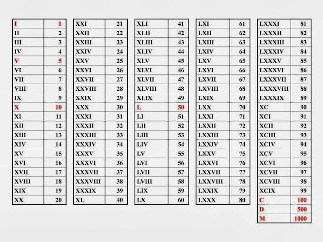 De los numeros romanos del 1 al 100 - Imagui De los numeros romanos del 1 al 100 - Imagui