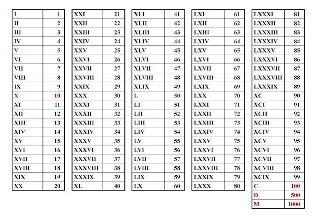 Numeros romanos en 5 en 5 hasta el 1000 - Imagui Numeros romanos en 5 en 5 hasta el 1000 - Imagui