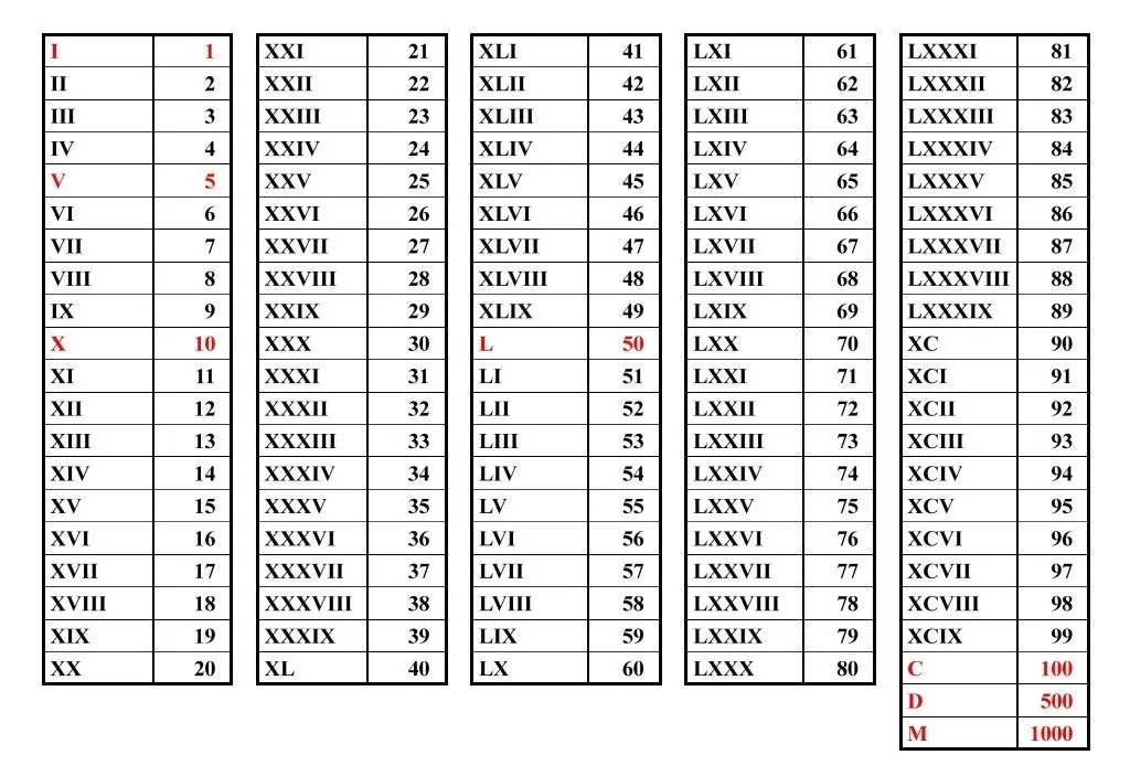 Números romanos de 5 en 5 al 1000 - Imagui