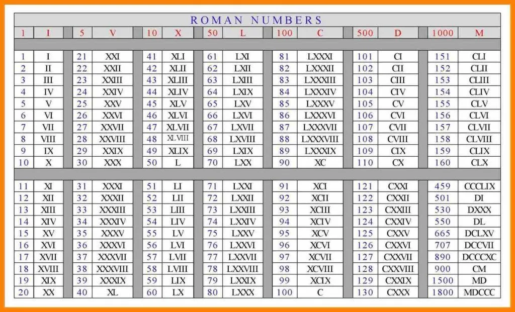 Los números romanos del 1 al 1000: qué son y cuáles son | Tabla de números romanos, Números romanos, Tabla de números Los números romanos del 1 al 1000: qué son y cuáles son | Tabla de números romanos, Números romanos, Tabla de números