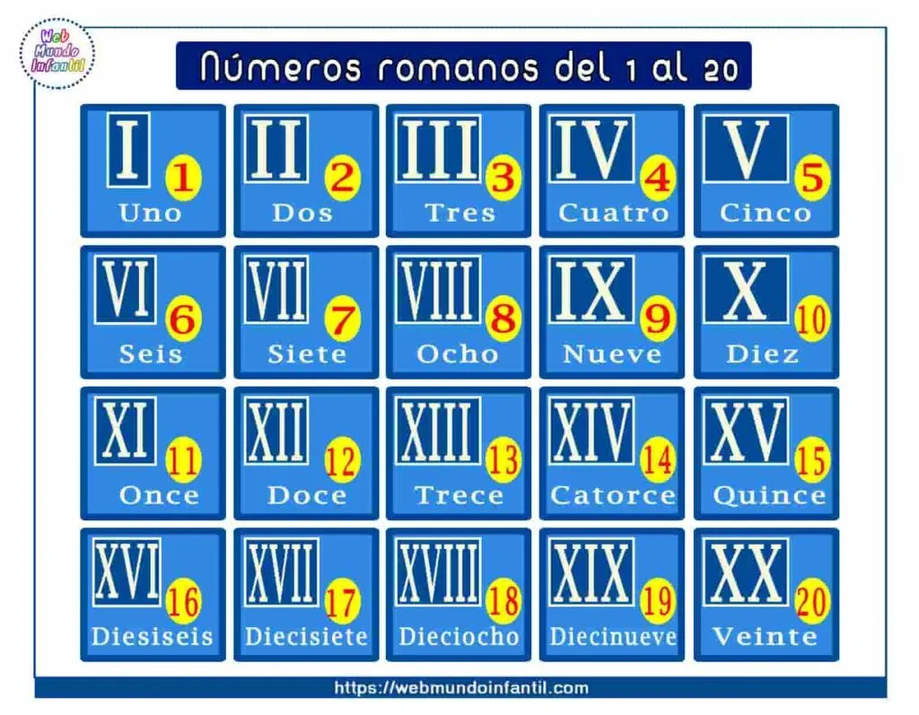 Números romanos del 1 al 20 para niños [Ejercicios]