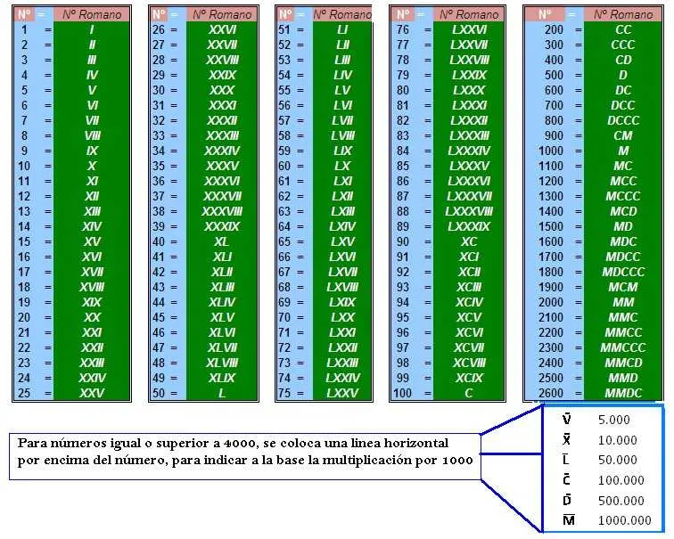 Numeros Romanos