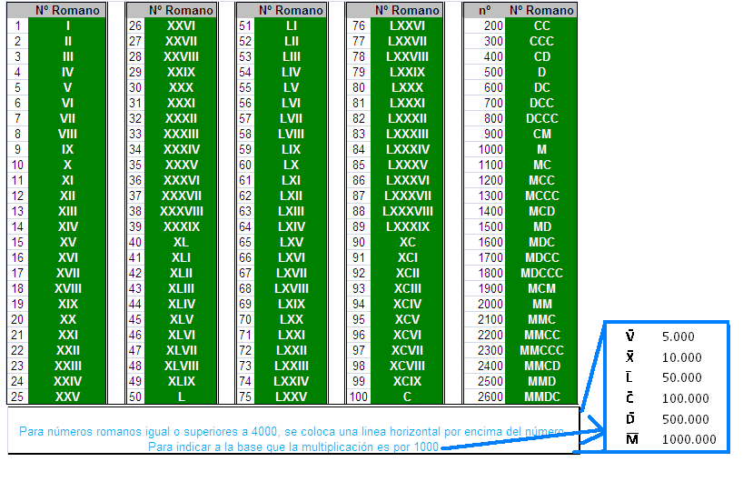 Los numeros romanos , hecho por mi - Taringa!