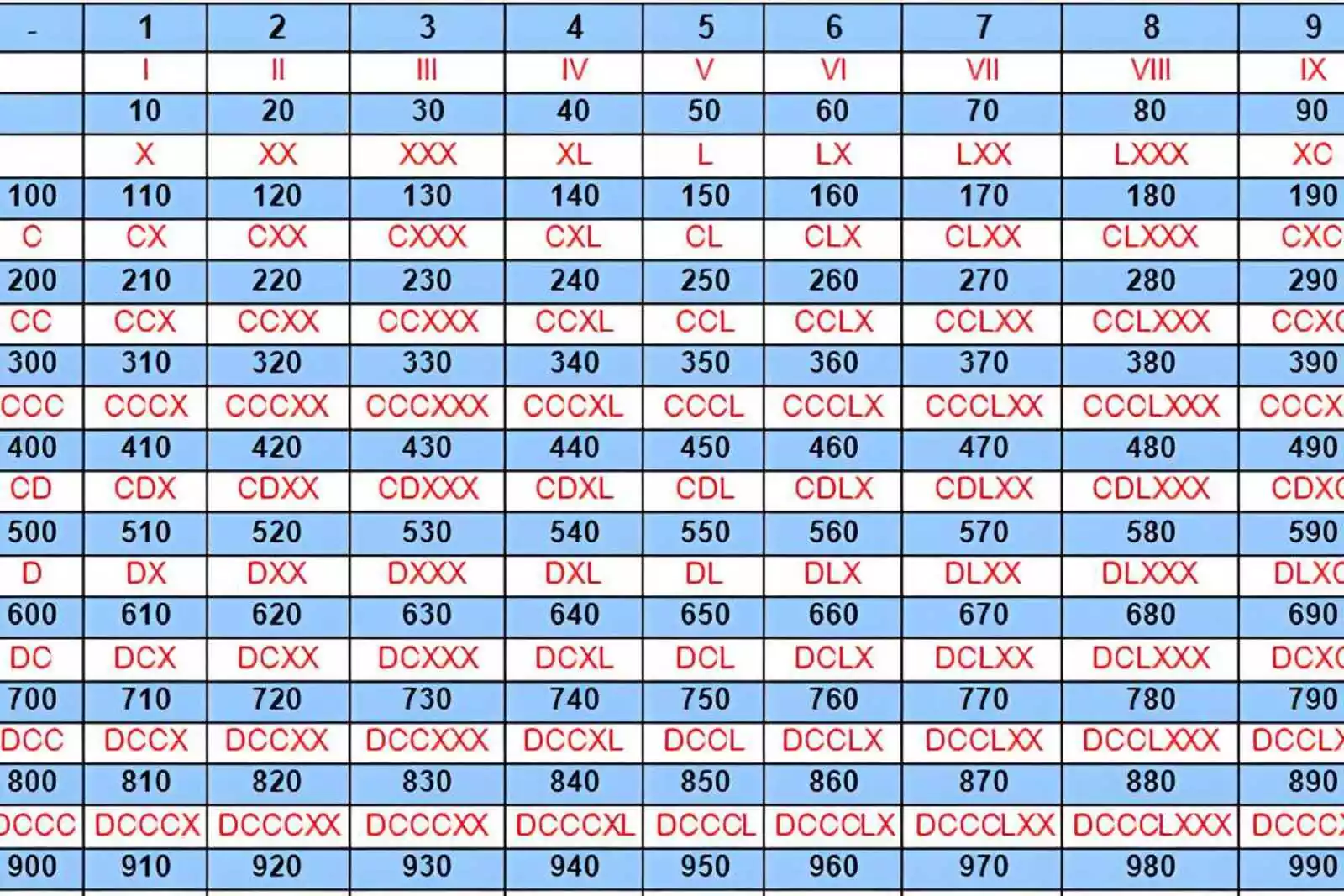 Números Romanos - Aprende los números romanos del 1 al 5000