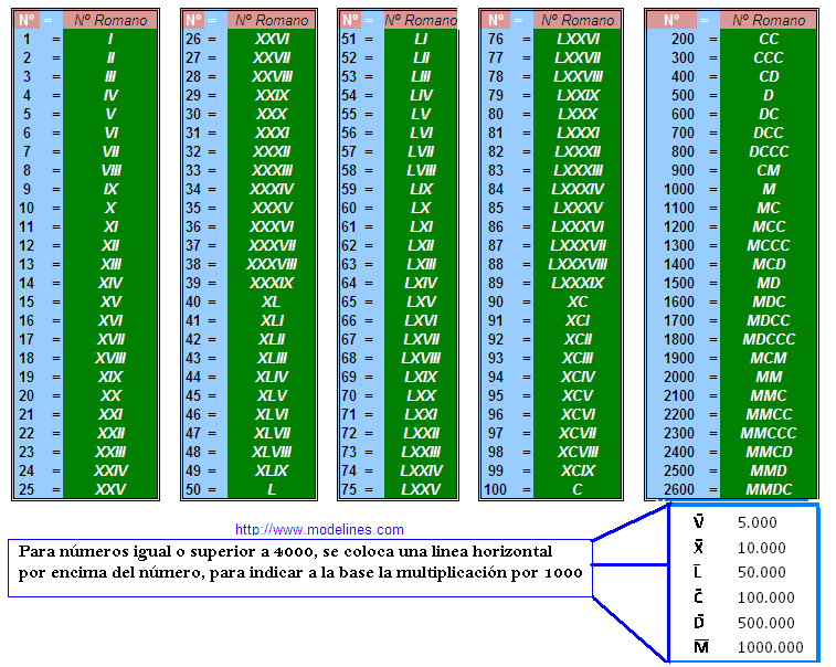 Numeros romanos 1 al 100 - Imagui