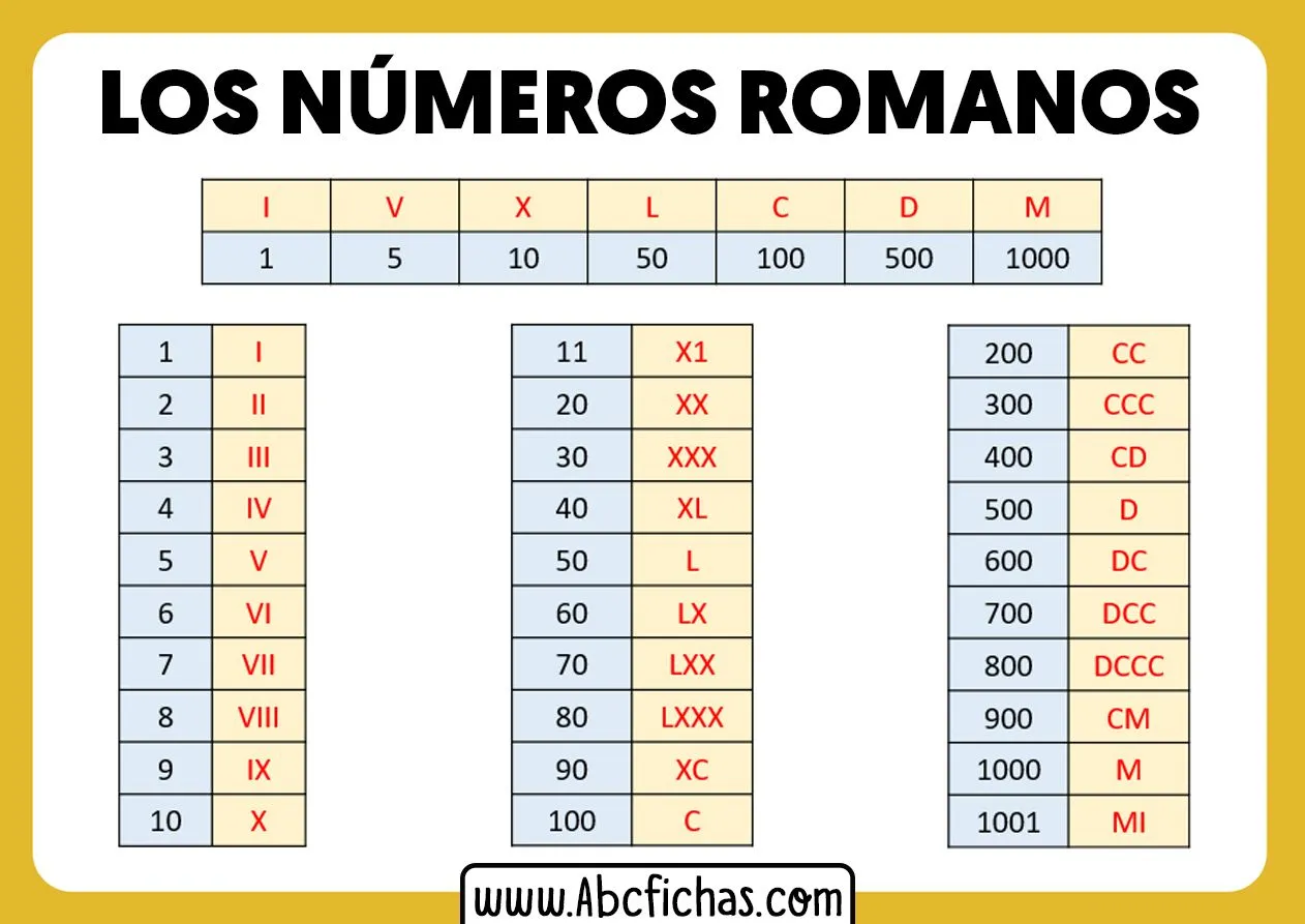Los Números Romanos | Equivalencia de los Números Romanos Los Números Romanos | Equivalencia de los Números Romanos
