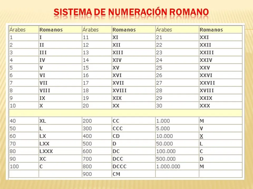 Los Números Romanos Grado 5° I, V, X, L, C, D, M - ppt descargar Los Números Romanos Grado 5° I, V, X, L, C, D, M - ppt descargar