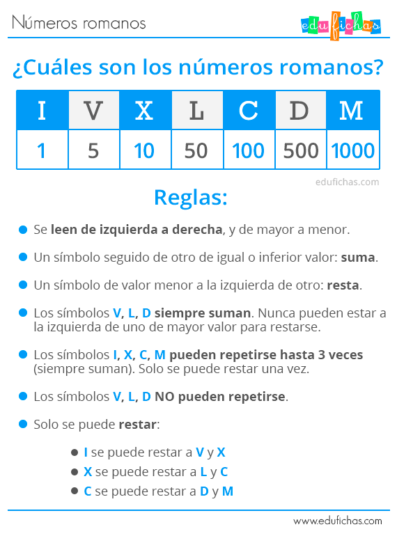 Números Romanos para Niños. Ejercicios y Cuaderno PDF