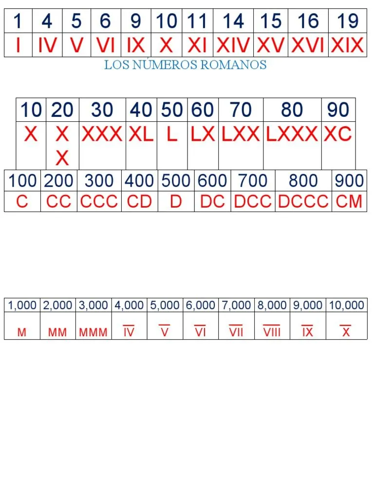 Numeros Romanos | PDF