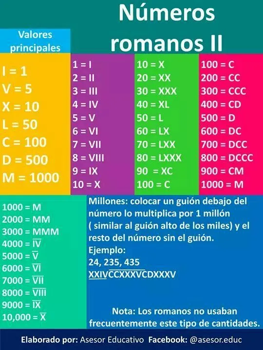 Numeros romanos | Tabla de números romanos, Números romanos, Cuadernos  interactivos de ciencias