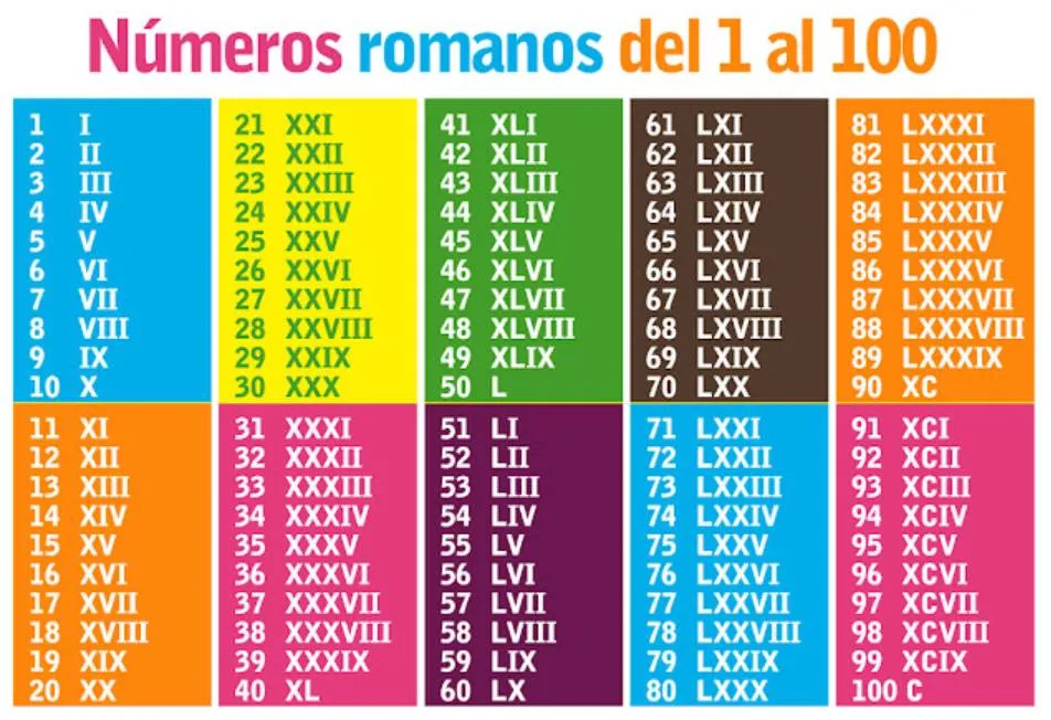 Qué son los números Romanos? ✓ Tablas ✓ Ejemplos ✓ Valores