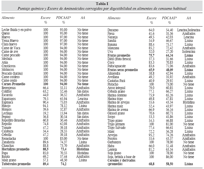 Nutrición Hospitalaria - Evaluación de la calidad de las proteínas ... Nutrición Hospitalaria - Evaluación de la calidad de las proteínas ...