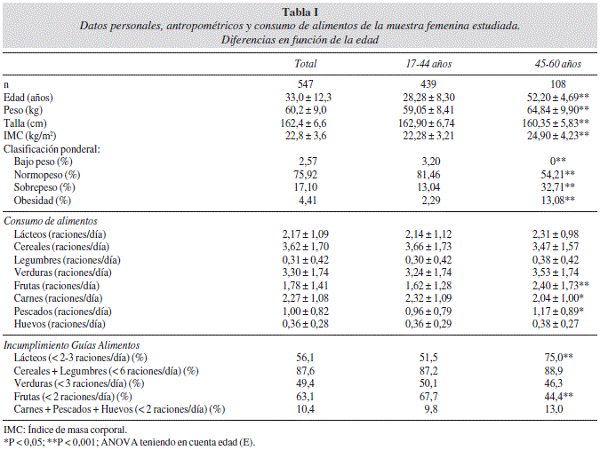 Nutrición Hospitalaria - Ingesta de calcio y vitamina D en una ...