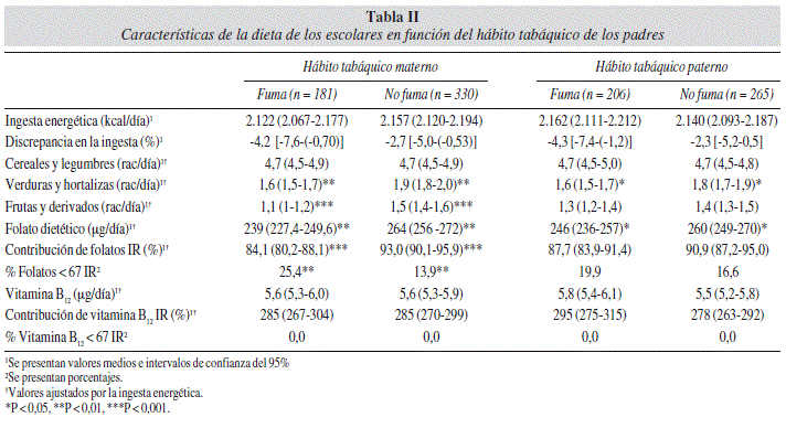 Nutrición Hospitalaria - Situación de folatos en escolares ... Nutrición Hospitalaria - Situación de folatos en escolares ...