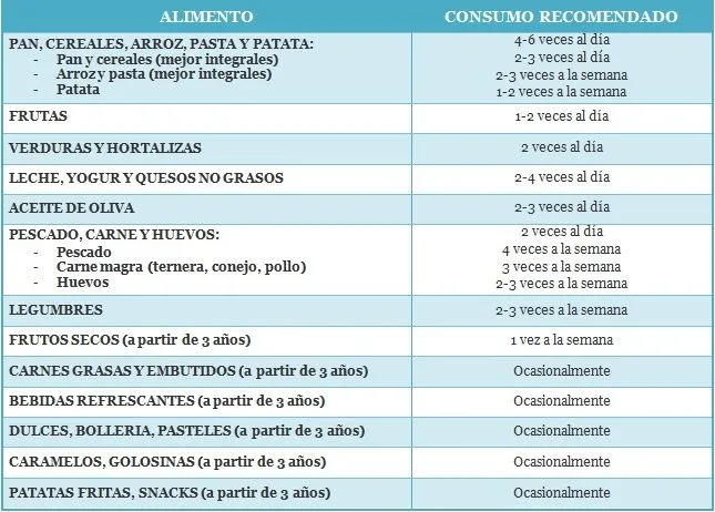 Nutrición Infantil | NutriciónMadrid