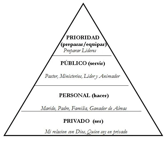 Obreros Cristianos: Pirámide Ministerial