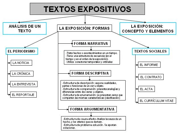 Observa El Mapa Conceptual Y Elabora Un Texto Argumentativo Que Lo ... Observa El Mapa Conceptual Y Elabora Un Texto Argumentativo Que Lo ...