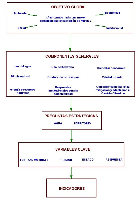 Observatorio de la Sostenibilidad en la Región de Murcia: Modelos ... Observatorio de la Sostenibilidad en la Región de Murcia: Modelos ...
