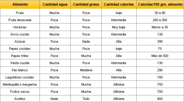 La obsesión por las calorías de la dieta | Nutrición