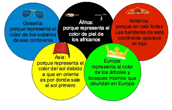 OLIMPIADAS DE AYER Y HOY: ¿QUE REPRESENTAN LOS COLORES DE LOS AROS ... OLIMPIADAS DE AYER Y HOY: ¿QUE REPRESENTAN LOS COLORES DE LOS AROS ...