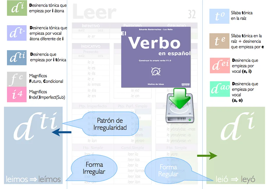 Onoma - Conjugador de verbos en español - Conjugaciones de verbos ... Onoma - Conjugador de verbos en español - Conjugaciones de verbos ...