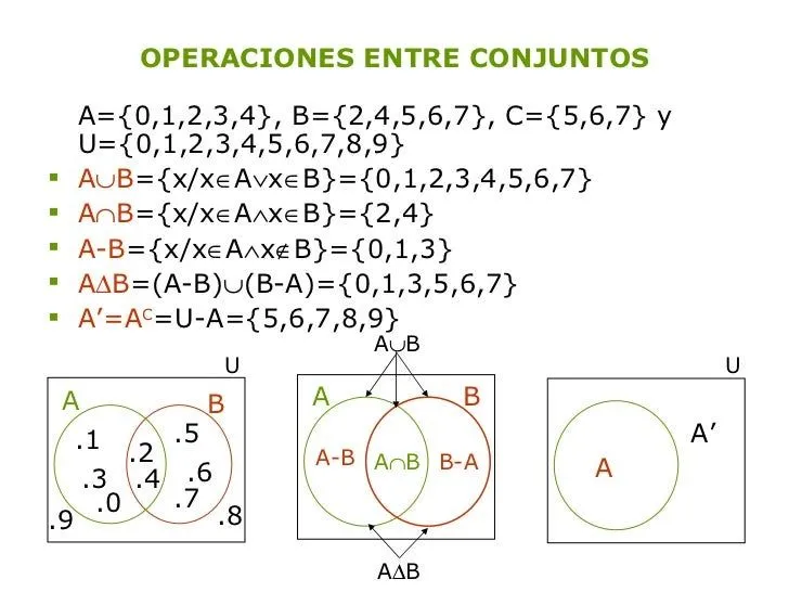 Operaciones entre Conjuntos