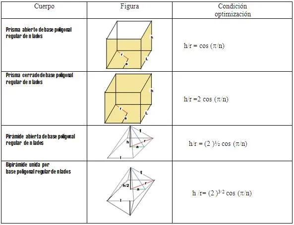 Optimización de volúmenes de figuras geométricas - Monografias.com