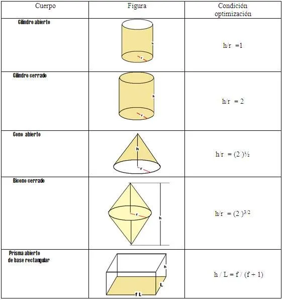 Optimización de volúmenes de figuras geométricas - Monografias.com Optimización de volúmenes de figuras geométricas - Monografias.com