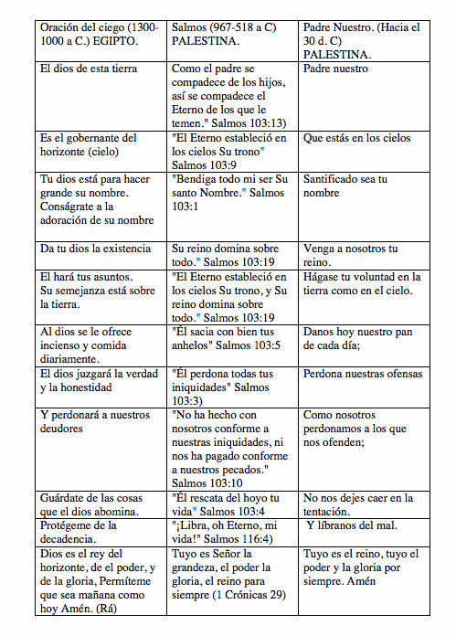 La oración del Padre Nuestro en varios idiomas - Foros Perú La oración del Padre Nuestro en varios idiomas - Foros Perú