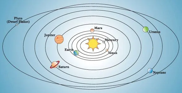 Dibujo del sistema planetario solar para niños - Imagui Dibujo del sistema planetario solar para niños - Imagui