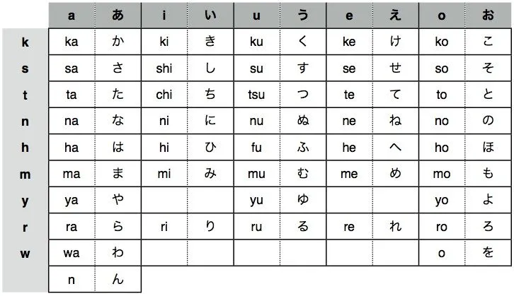 Orden “alfabético” en el japonés escrito | ICEU