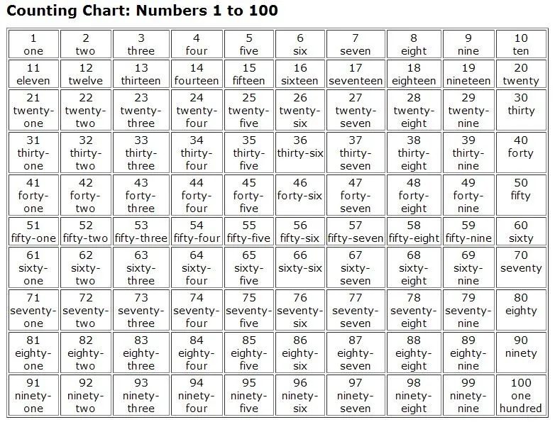 Numbers 1 to 100 | English corner