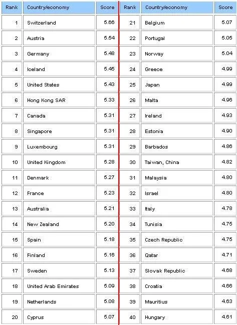 Los países más competitivos del mundo en turismo Los países más competitivos del mundo en turismo