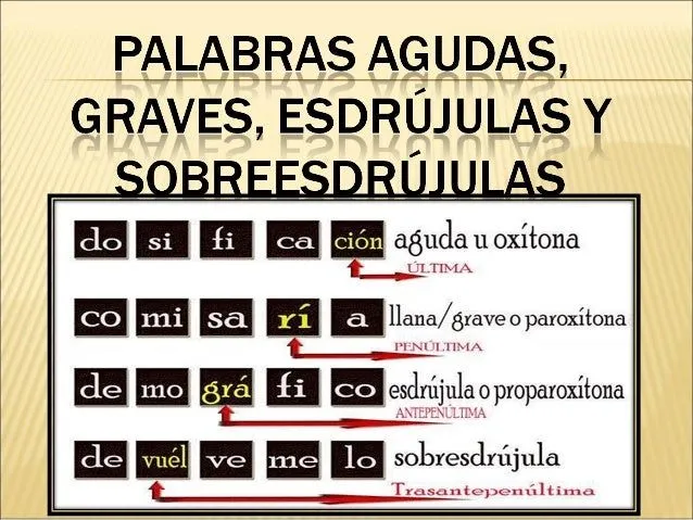 Palabras agudas, graves, esdrújulas y sobresdrújulas Palabras agudas, graves, esdrújulas y sobresdrújulas