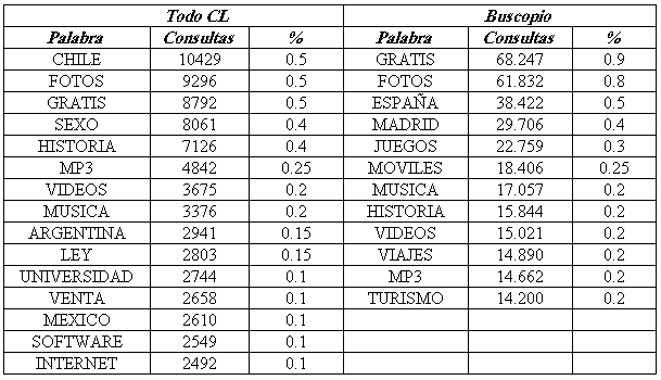 Análisis de consultas a un buscador y su aplicación a la ... Análisis de consultas a un buscador y su aplicación a la ...