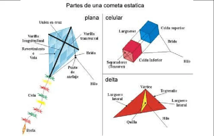 El papalote: Estructura y análisis del papalote El papalote: Estructura y análisis del papalote