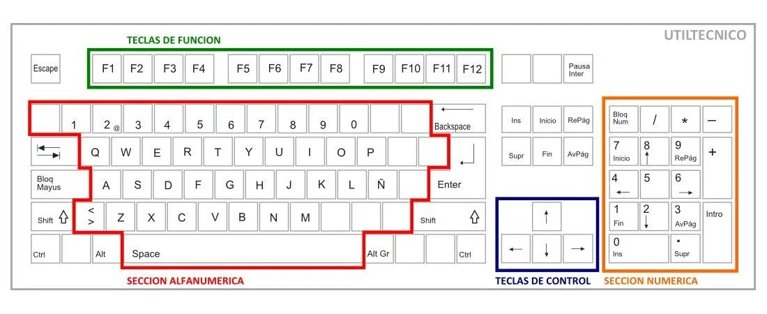 Partes basicas de un teclado [Esquema] | Utiltecnico