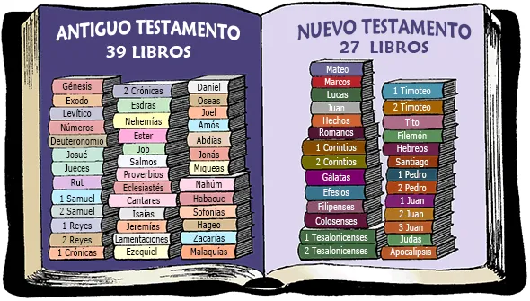 Cuáles son las partes de la Biblia? | ObreroFiel