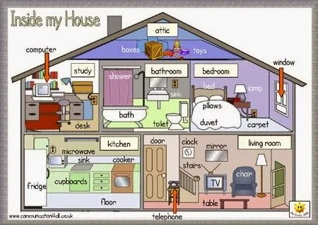 PARTES DE LA CASA - PARTS OF THE HOUSE | Ingles Corocito