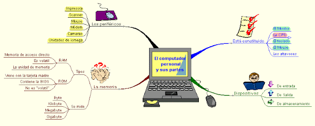 PARTES DEL COMPUTADOR