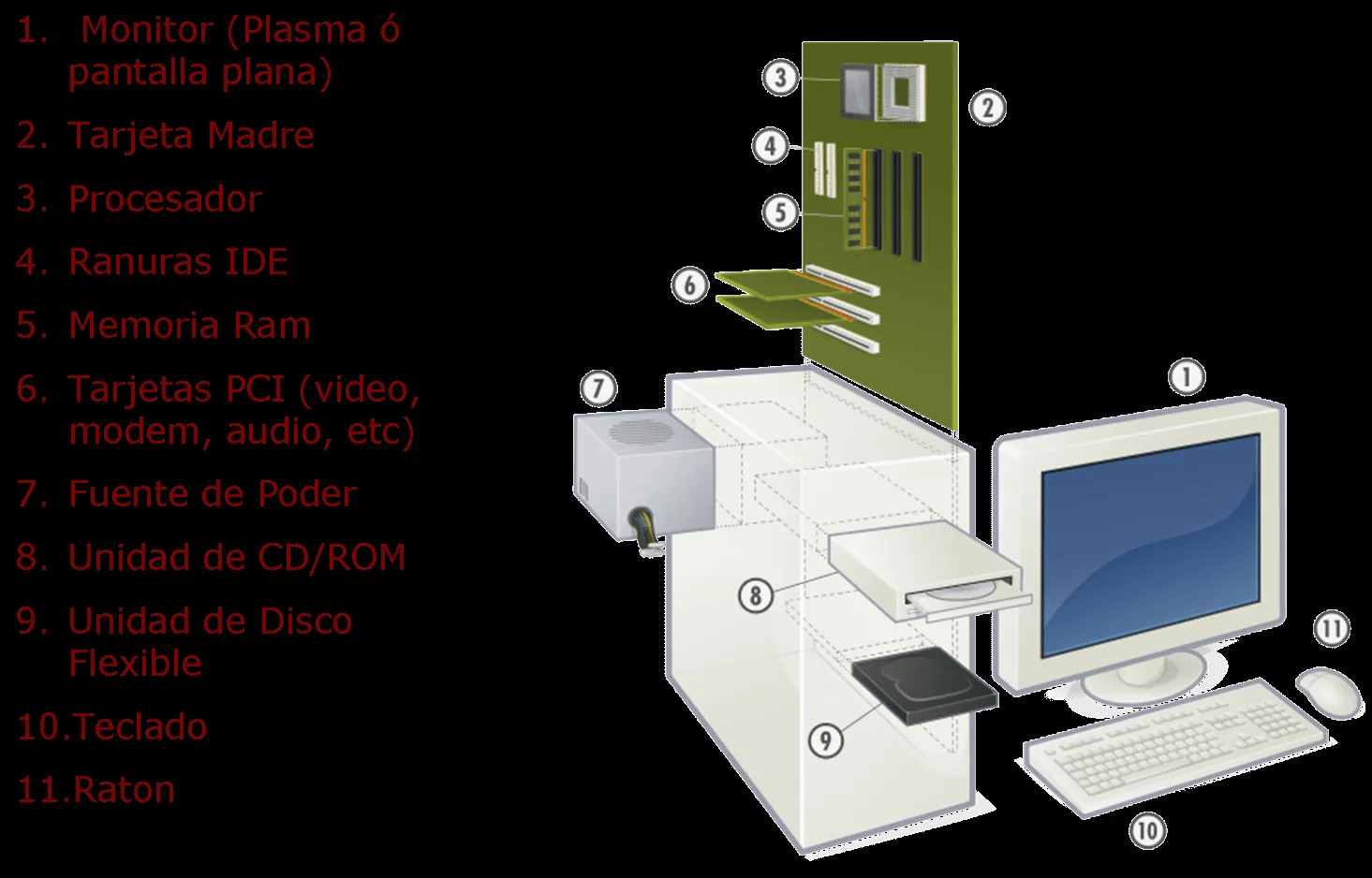 PARTES DE UN COMPUTADOR | ÁREA DE TECNOLOGIA PARTES DE UN COMPUTADOR | ÁREA DE TECNOLOGIA