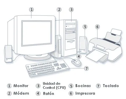 Dibujo de las partes de la computadora - Imagui